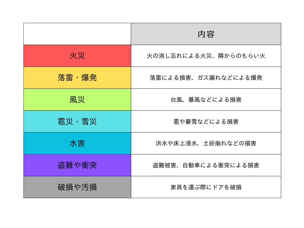 火災保険の支払対象になる場面