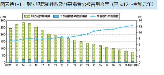 第1項 高齢者の犯罪被害の現状と対策